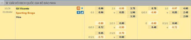 tỷ lệ tài xỉu Gil Vicente vs Braga