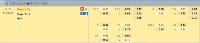 tỷ lệ tài xỉu Orebro vs Degerfors