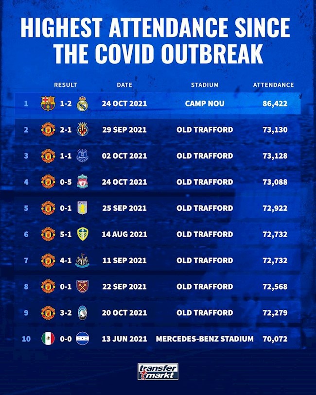 Top trận đấu nhiều khán giả nhất từ khi bắt đầu đại dịch, theo Transfermarkt