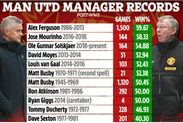 Con số bất ngờ về thành tích của Solskjaer ở MU