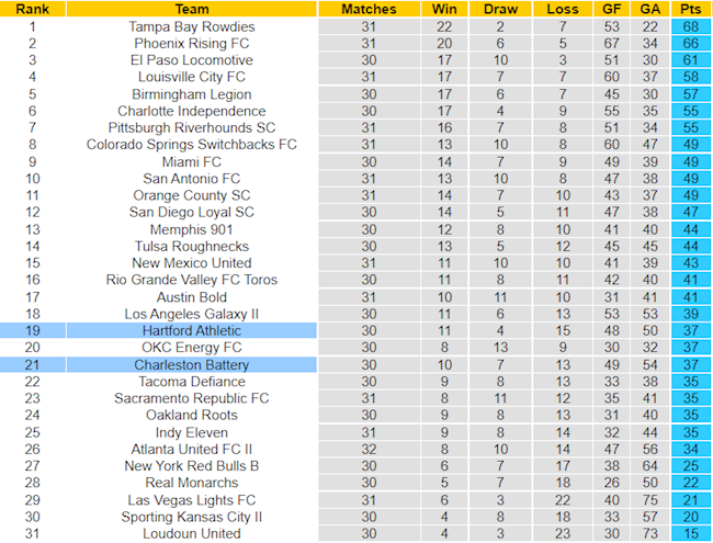 BXH giải Hạng Nhất Mỹ