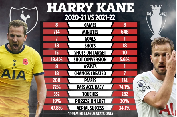 Thông số của Kane ở NHA mùa này so với mùa trước Thông số của Kane ở NHA mùa này so với mùa trước