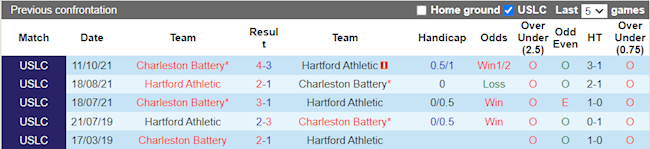 Lịch sử đối đầu giữa Hartford Athletic vs Charleston Battery