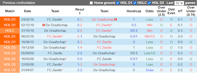 Lịch sử đối đầu giữa PEC Zwolle vs De Graafschap