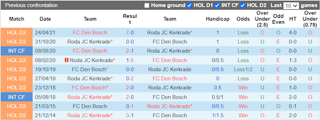 Lịch sử đối đầu giữa Roda JC vs Den Bosch