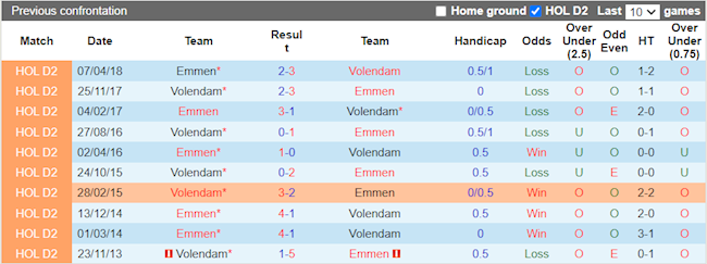 Lịch sử đối đầu giữa Volendam vs Emmen