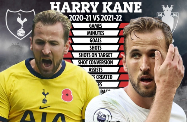 Những con số khó tin về sự sa sút của Harry Kane
