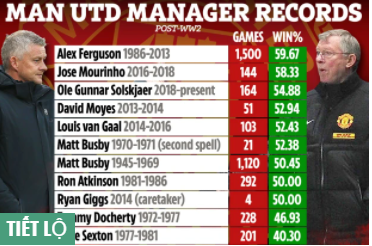Ole Gunnar Solskjaer xuất sắc thứ 3 lịch sử MU