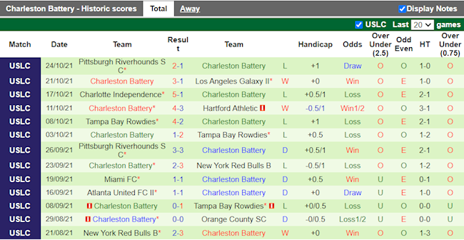 Thành tích gần đây của Charleston Battery