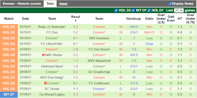 Thành tích gần đây của Emmen