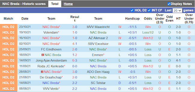 Thành tích gần đây của NAC Breda