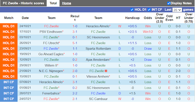 Thành tích gần đây của PEC Zwolle
