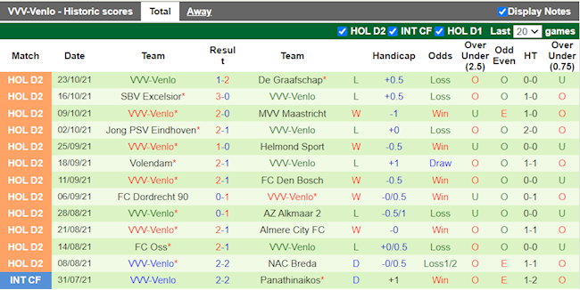 Thành tích gần đây của Venlo