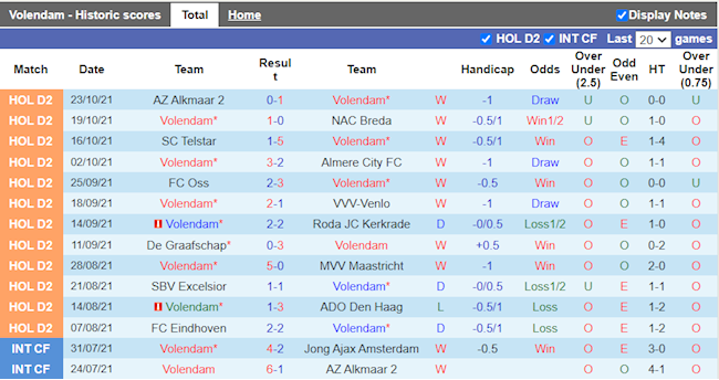 Thành tích gần đây của Volendam