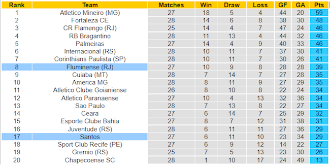 BXH giải VĐQG Brazil