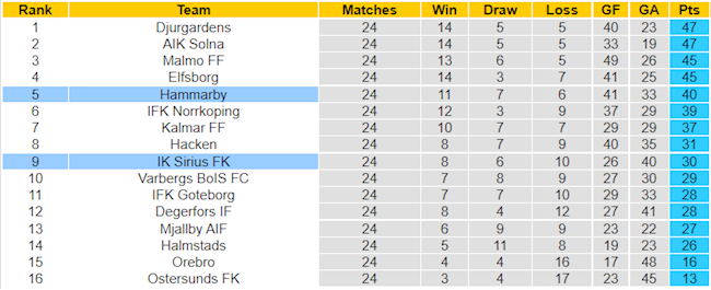 BXH giải VĐQG Thụy Điển