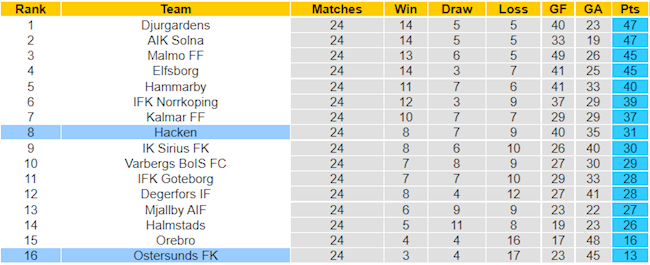 BXH giải VĐQG Thụy Điển