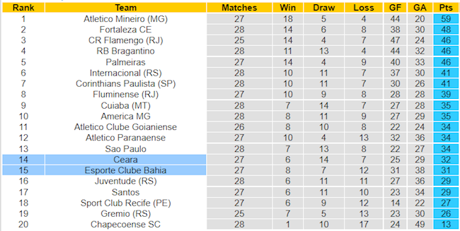BXH giải VĐQG Brazil