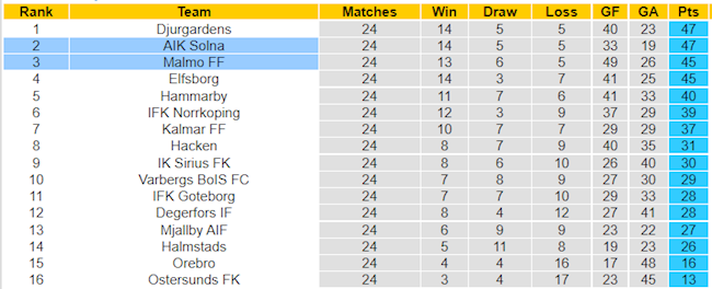 BXH giải VĐQG Thụy Điển