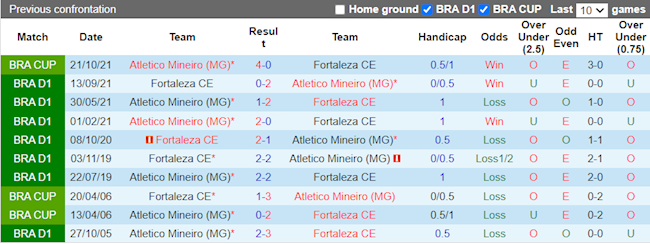 Lịch sử đối đầu Fortaleza vs Atletico Mineiro