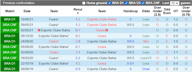 Lịch sử đối đầu giữa Bahia vs Ceara