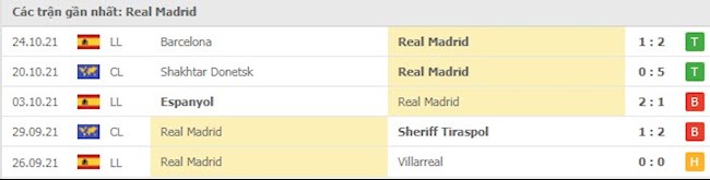 Phong độ Real Madrid vs Osasuna