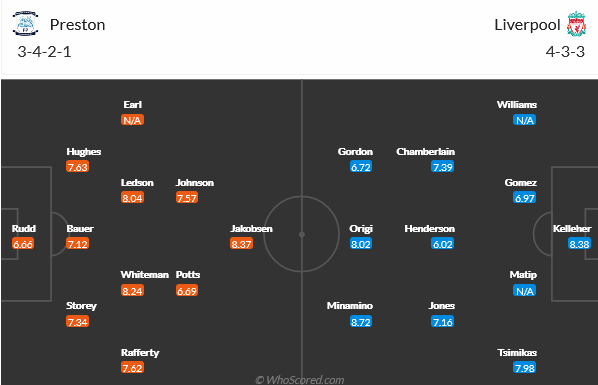 Preston vs Liverpool Preston vs Liverpool