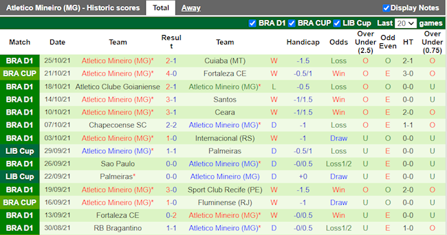 Thành tích gần đây của Atletico Mineiro