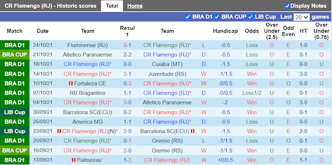 Thành tích gần đây của Flamengo