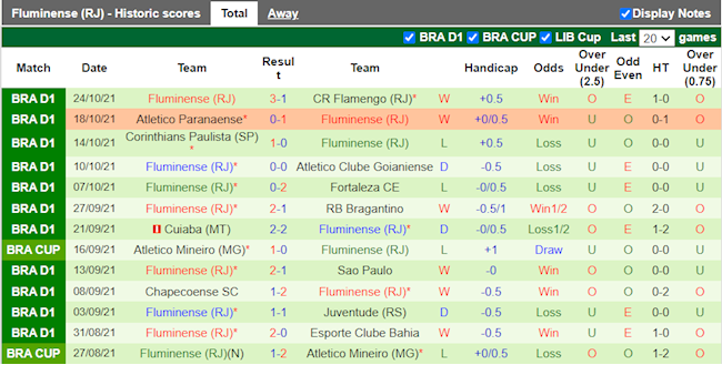 Thành tích gần đây của Fluminense