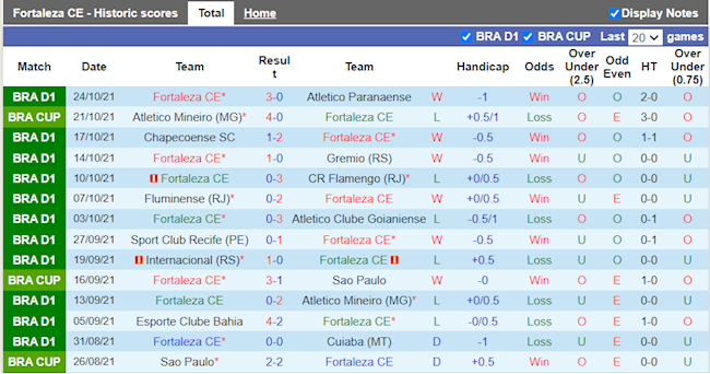 Thành tích gần đây của Fortaleza