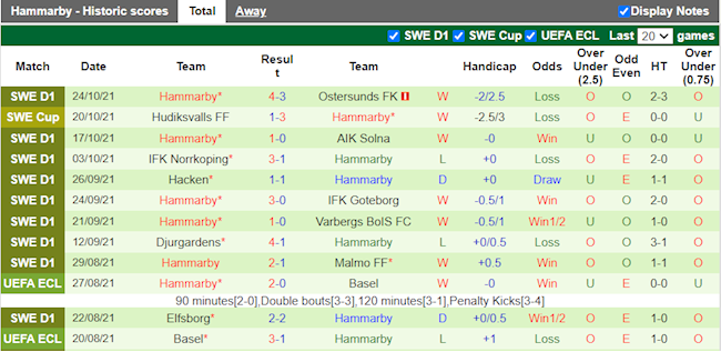 Thành tích gần đây của Hammarby