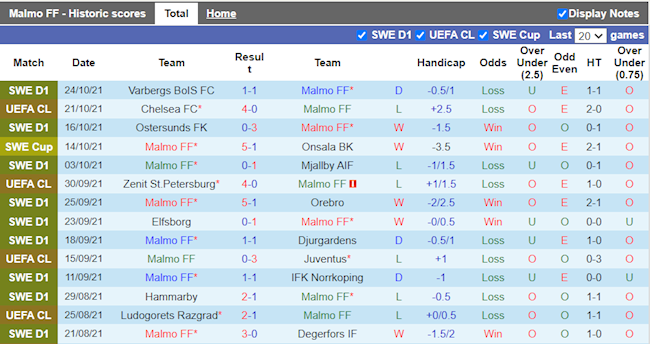 Thành tích gần đây của Malmo