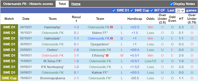 Thành tích gần đây của Ostersunds