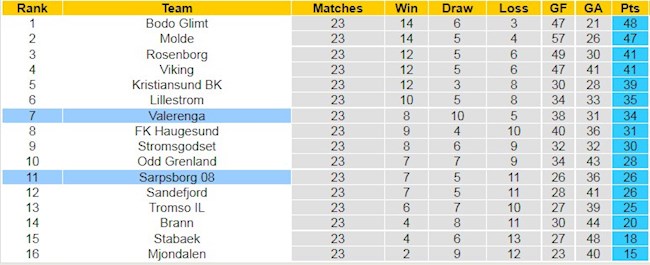 BXH giải VĐQG Na Uy