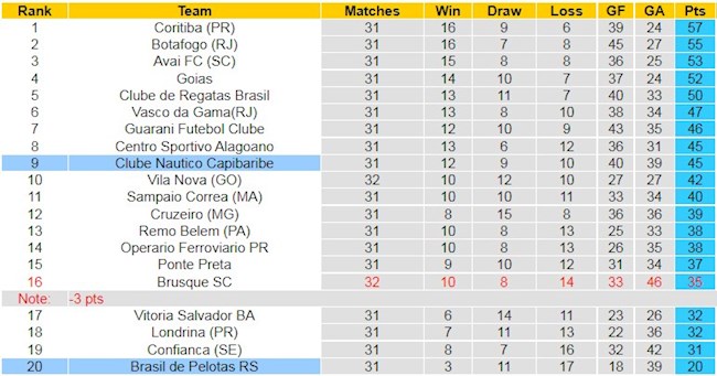 BXH giải Hạng 2 Brazil