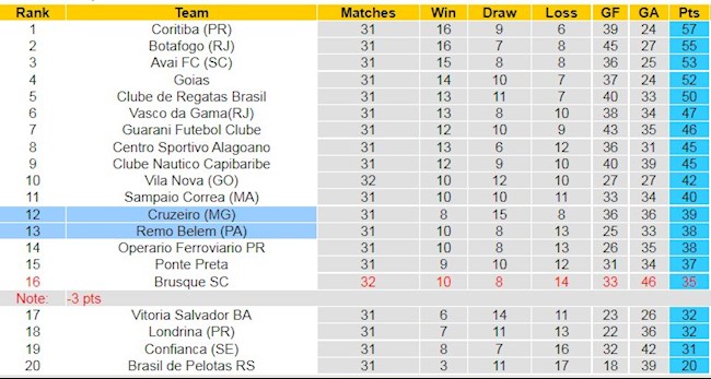 BXH giải Hạng 2 Brazil