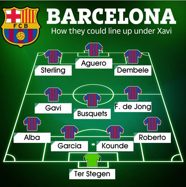 Đội hình của Barca dưới thời Xavi do The Sun lựa chọn Đội hình của Barca dưới thời Xavi do The Sun lựa chọn