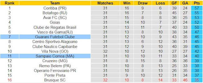 BXH giải Hạng 2 Brazil
