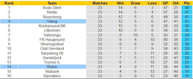 BXH giải VĐQG Na Uy