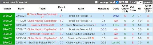 Lịch sử đối đầu giữa Brasil de Pelotas vs Nautico