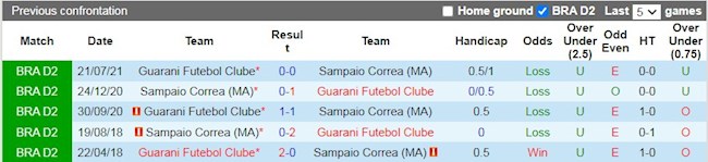 Lịch sử đối đầu giữa Sampaio Correa vs Guarani