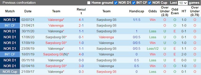Lịch sử đối đầu giữa Sarpsborg vs Vaalerenga