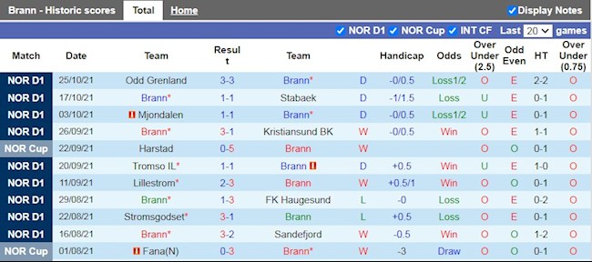 Thành tích gần đây của Brann