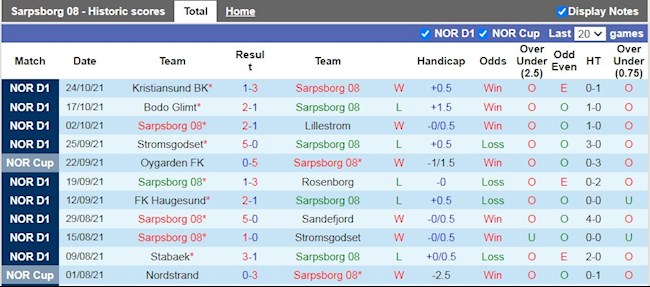 Thành tích gần đây của Sarpsborg