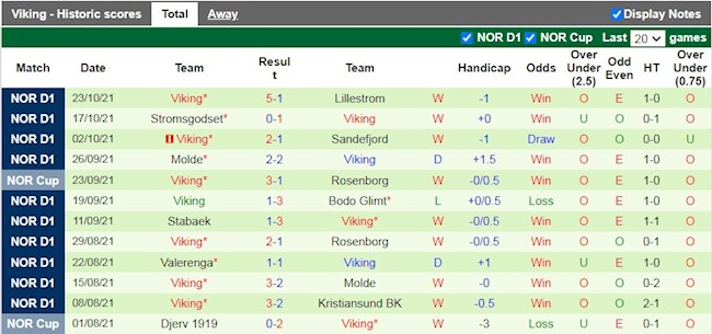 Thành tích gần đây của Viking