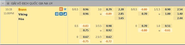 Tỷ lệ Brann vs Viking
