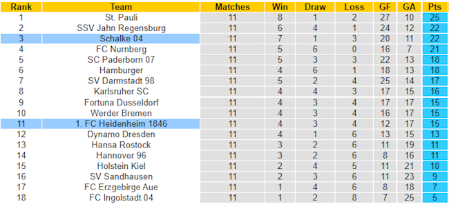 BXH giải Hạng 2 Đức