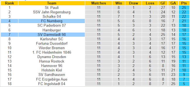 BXH giải Hạng 2 Đức
