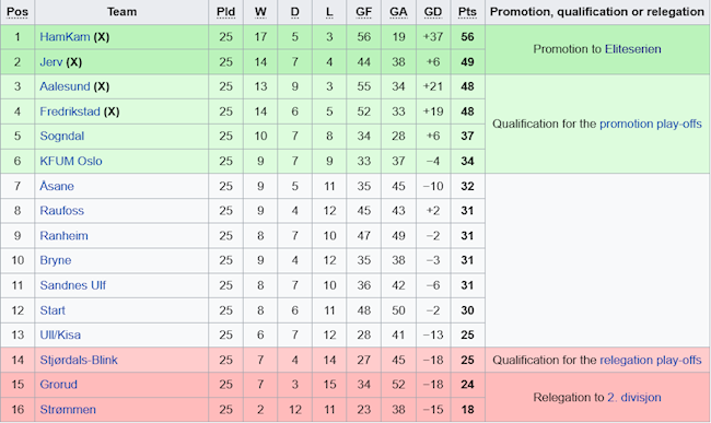 BXH giải hạng 2 Na Uy